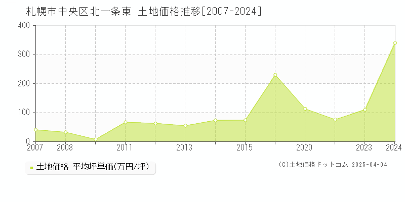 札幌市中央区北一条東の土地価格推移グラフ 