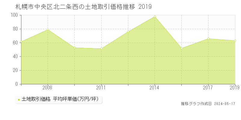 札幌市中央区北二条西の土地価格推移グラフ 