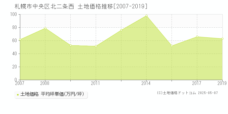 北二条西(札幌市中央区)の土地価格推移グラフ(坪単価)[2007-2019年]