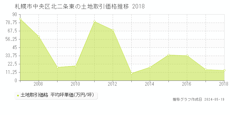 札幌市中央区北二条東の土地価格推移グラフ 