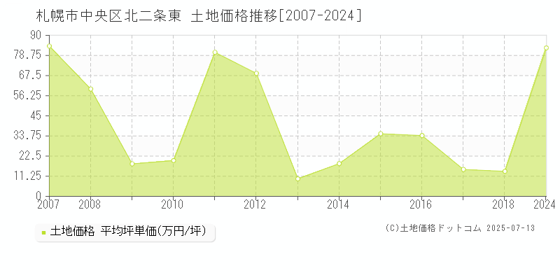 北二条東(札幌市中央区)の土地価格推移グラフ(坪単価)[2007-2024年]