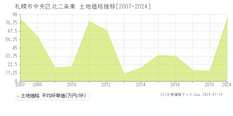 札幌市中央区北二条東の土地価格推移グラフ 