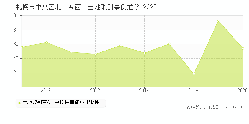 札幌市中央区北三条西の土地取引事例推移グラフ 
