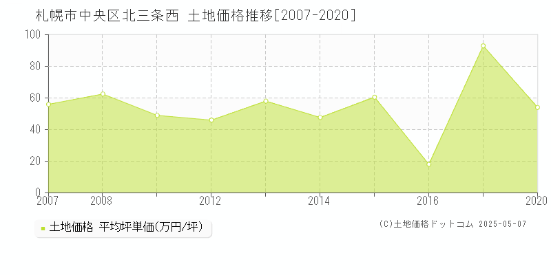 北三条西(札幌市中央区)の土地価格推移グラフ(坪単価)[2007-2020年]