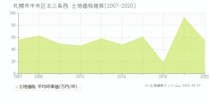 札幌市中央区北三条西の土地取引事例推移グラフ 