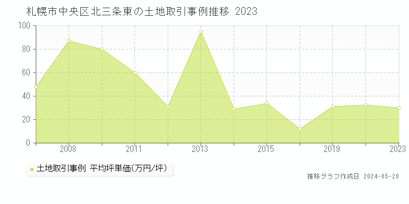 札幌市中央区北三条東の土地価格推移グラフ 