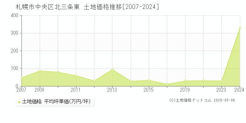 北三条東(札幌市中央区)の土地価格推移グラフ(坪単価)[2007-2024年]