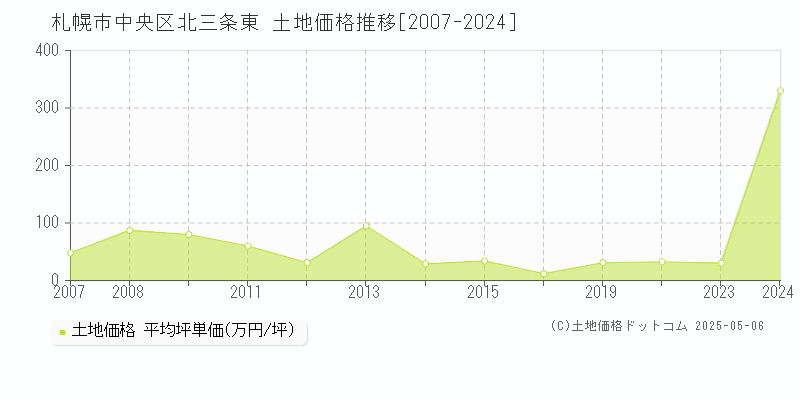 札幌市中央区北三条東の土地価格推移グラフ 