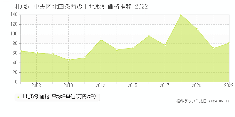 札幌市中央区北四条西の土地価格推移グラフ 