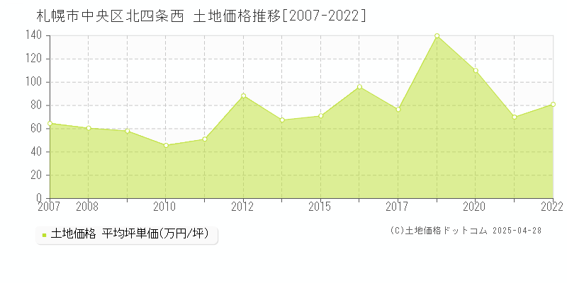 札幌市中央区北四条西の土地価格推移グラフ 