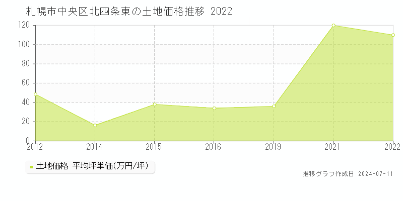 札幌市中央区北四条東の土地取引事例推移グラフ 