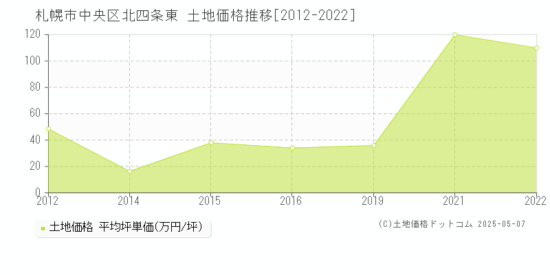 北四条東(札幌市中央区)の土地価格推移グラフ(坪単価)[2012-2022年]