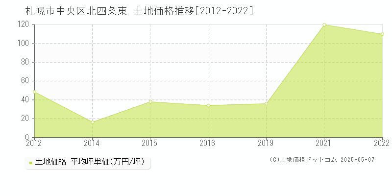 札幌市中央区北四条東の土地価格推移グラフ 