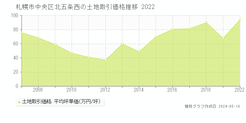 札幌市中央区北五条西の土地価格推移グラフ 