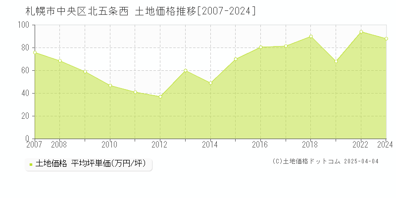 札幌市中央区北五条西の土地価格推移グラフ 