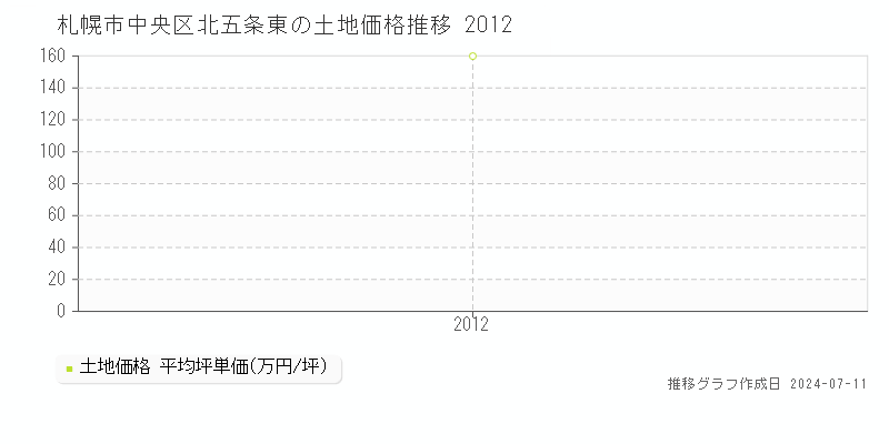 札幌市中央区北五条東の土地価格推移グラフ 