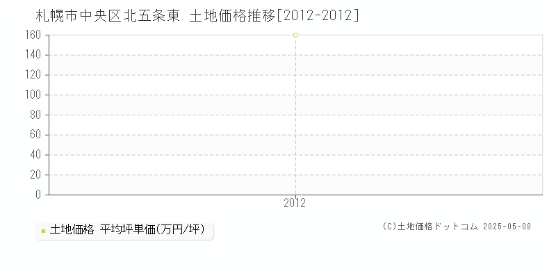 北五条東(札幌市中央区)の土地価格推移グラフ(坪単価)[2012-2012年]