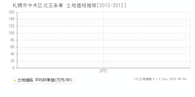 札幌市中央区北五条東の土地価格推移グラフ 