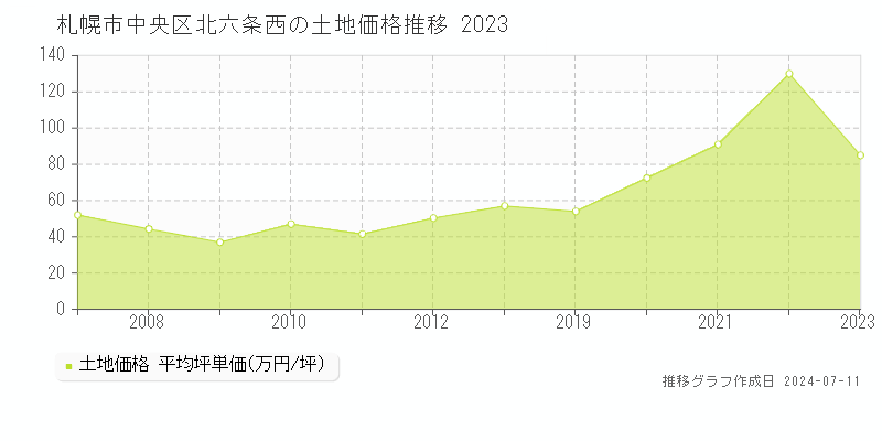 札幌市中央区北六条西の土地価格推移グラフ 