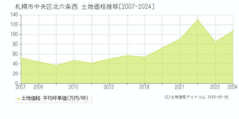 北六条西(札幌市中央区)の土地価格推移グラフ(坪単価)[2007-2024年]