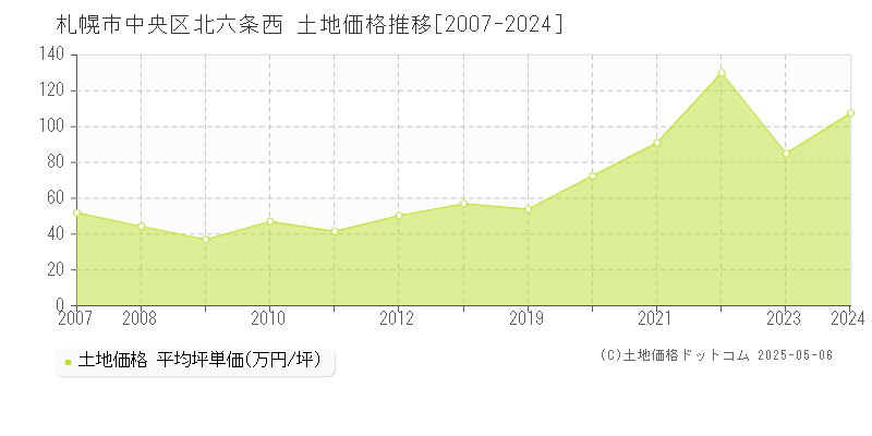 札幌市中央区北六条西の土地価格推移グラフ 