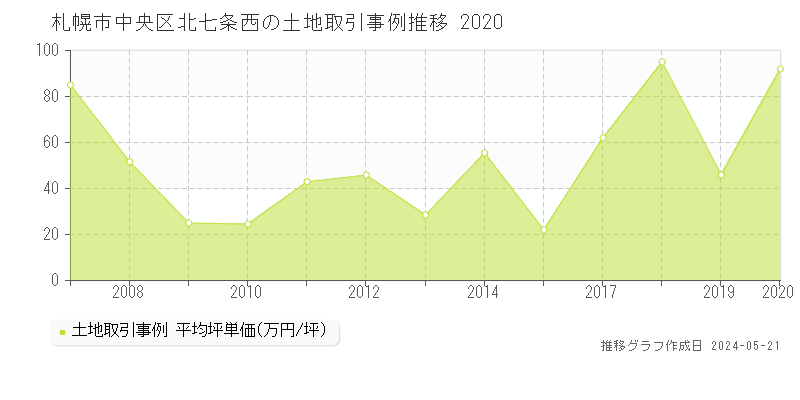 札幌市中央区北七条西の土地価格推移グラフ 