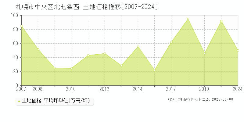 北七条西(札幌市中央区)の土地価格推移グラフ(坪単価)[2007-2024年]