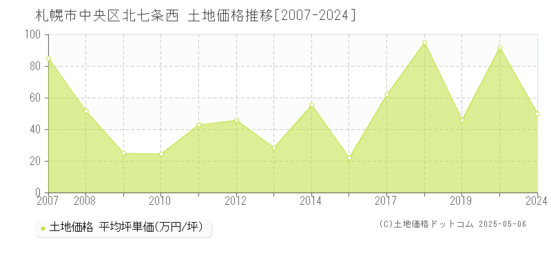 札幌市中央区北七条西の土地価格推移グラフ 