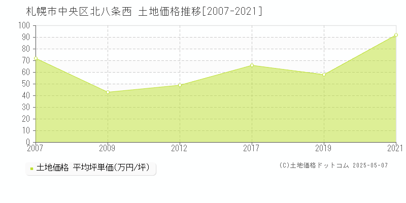 北八条西(札幌市中央区)の土地価格推移グラフ(坪単価)[2007-2021年]