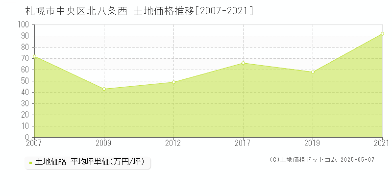 札幌市中央区北八条西の土地価格推移グラフ 