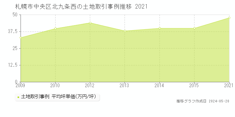 札幌市中央区北九条西の土地価格推移グラフ 