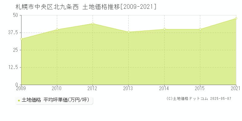 北九条西(札幌市中央区)の土地価格推移グラフ(坪単価)[2009-2021年]
