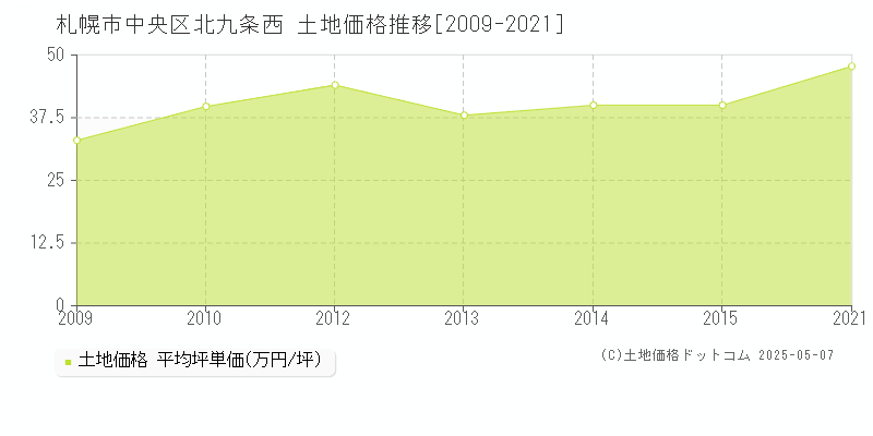 札幌市中央区北九条西の土地価格推移グラフ 