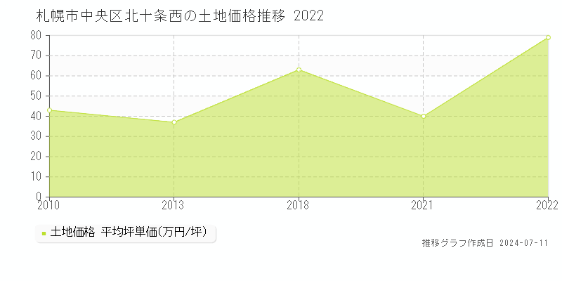 札幌市中央区北十条西の土地価格推移グラフ 