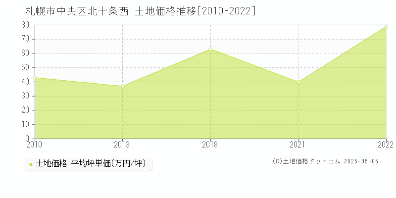 札幌市中央区北十条西の土地価格推移グラフ 