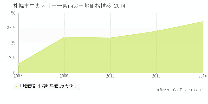 札幌市中央区北十一条西の土地価格推移グラフ 