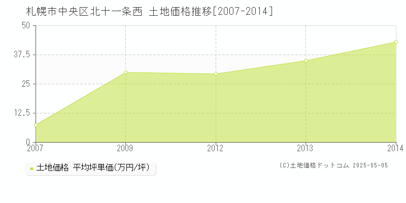 北十一条西(札幌市中央区)の土地価格推移グラフ(坪単価)[2007-2014年]