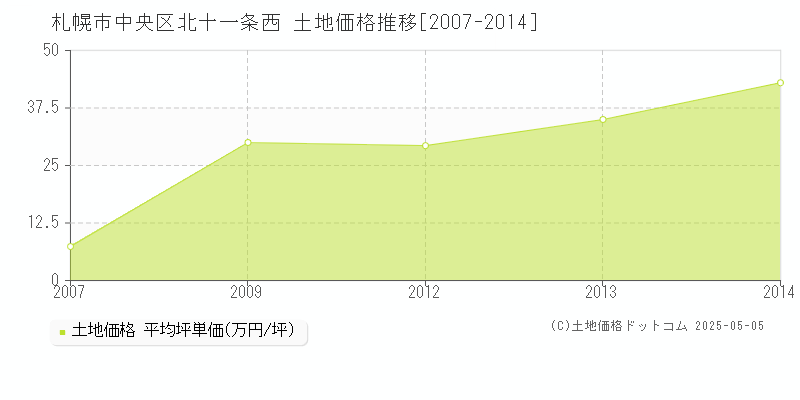 札幌市中央区北十一条西の土地価格推移グラフ 