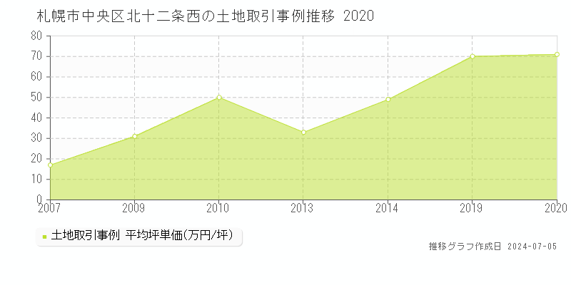 札幌市中央区北十二条西の土地価格推移グラフ 