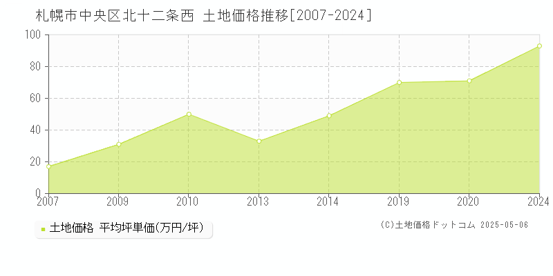 北十二条西(札幌市中央区)の土地価格推移グラフ(坪単価)[2007-2024年]
