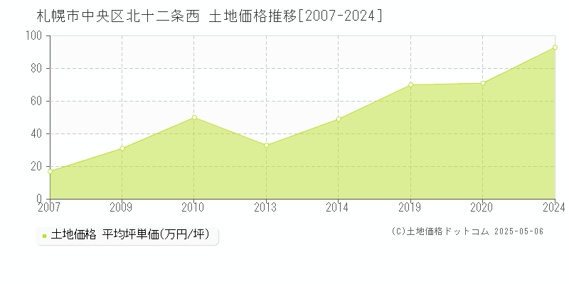 札幌市中央区北十二条西の土地価格推移グラフ 