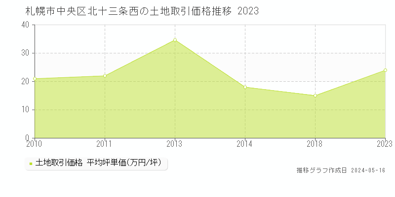 札幌市中央区北十三条西の土地価格推移グラフ 