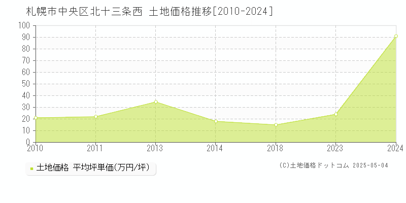 北十三条西(札幌市中央区)の土地価格推移グラフ(坪単価)[2010-2024年]
