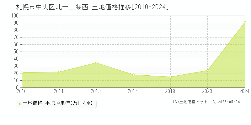 札幌市中央区北十三条西の土地価格推移グラフ 