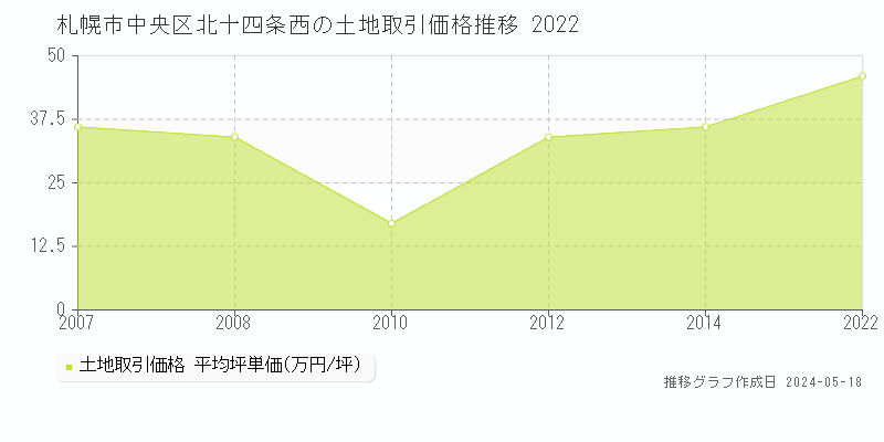 札幌市中央区北十四条西の土地価格推移グラフ 