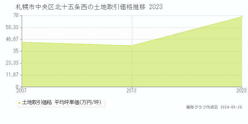 札幌市中央区北十五条西の土地価格推移グラフ 