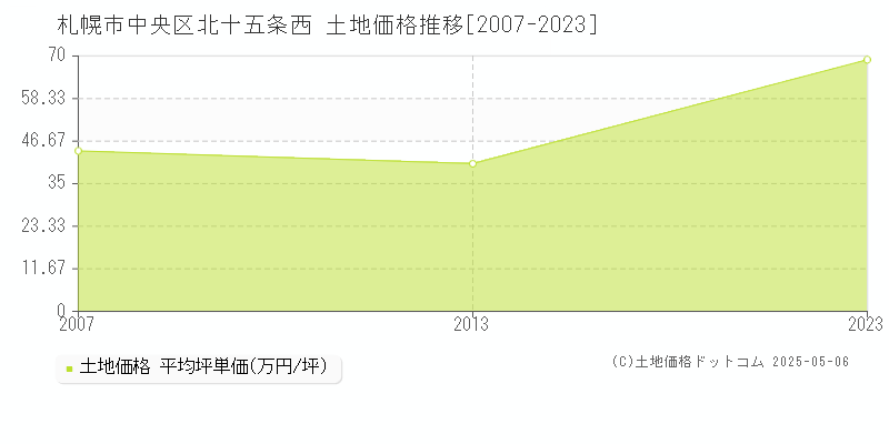 北十五条西(札幌市中央区)の土地価格推移グラフ(坪単価)[2007-2023年]