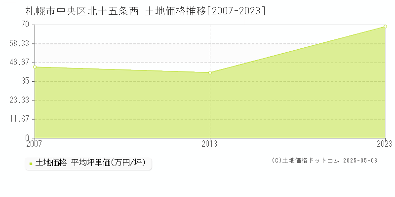 札幌市中央区北十五条西の土地価格推移グラフ 