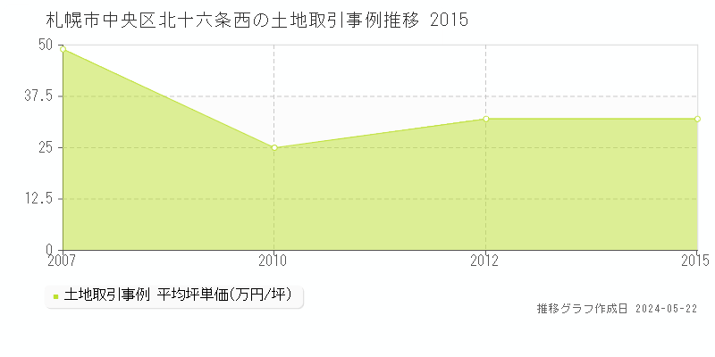 札幌市中央区北十六条西の土地取引事例推移グラフ 