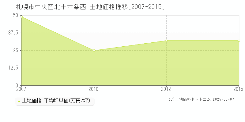 北十六条西(札幌市中央区)の土地価格推移グラフ(坪単価)[2007-2015年]